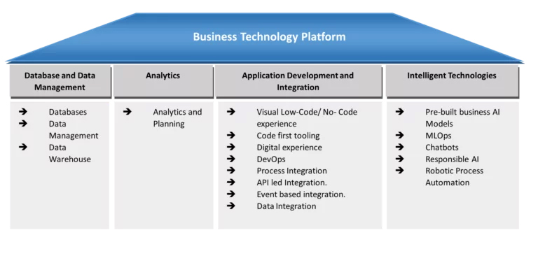 SAP BTP: Foundation of the Intelligent Sustainable Enterprise