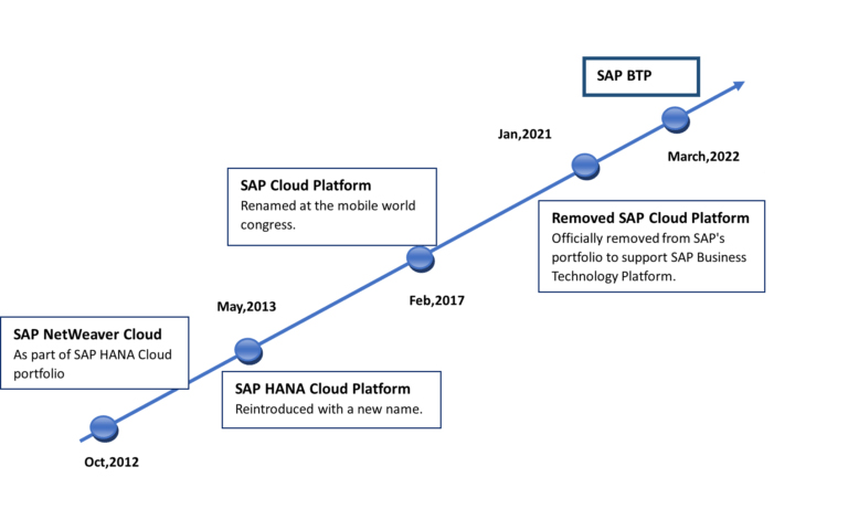 SAP BTP: Foundation of the Intelligent Sustainable Enterprise