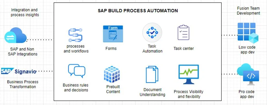 SAP Build Process Automation