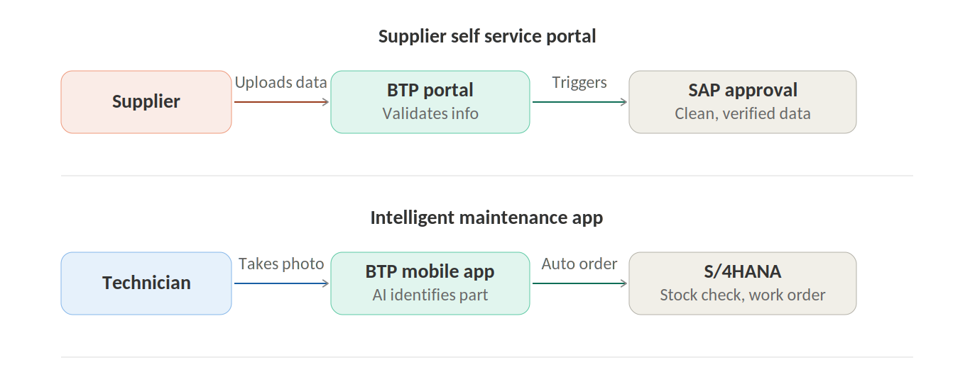 Real World Scenarios Powered by SAP BTP