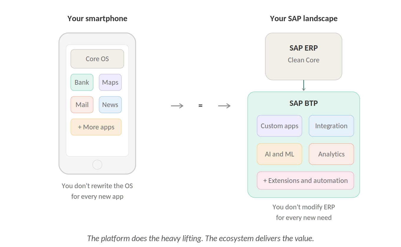 SAP BTP Diagram