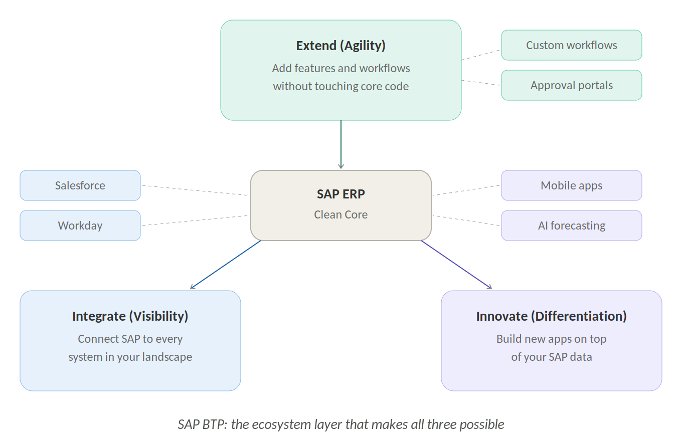 Three Strategic Capabilities of SAP BTP