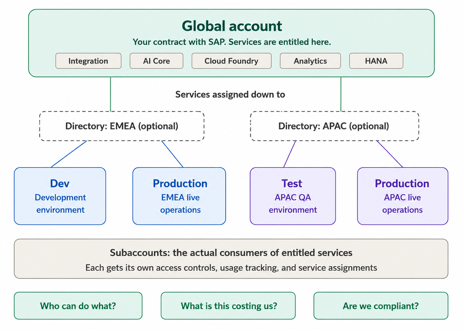 BTP account model and governance