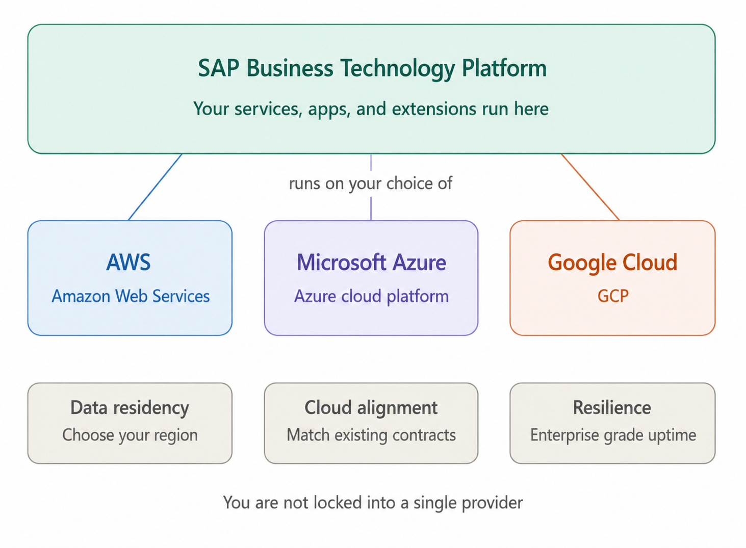 BTP multi cloud foundation