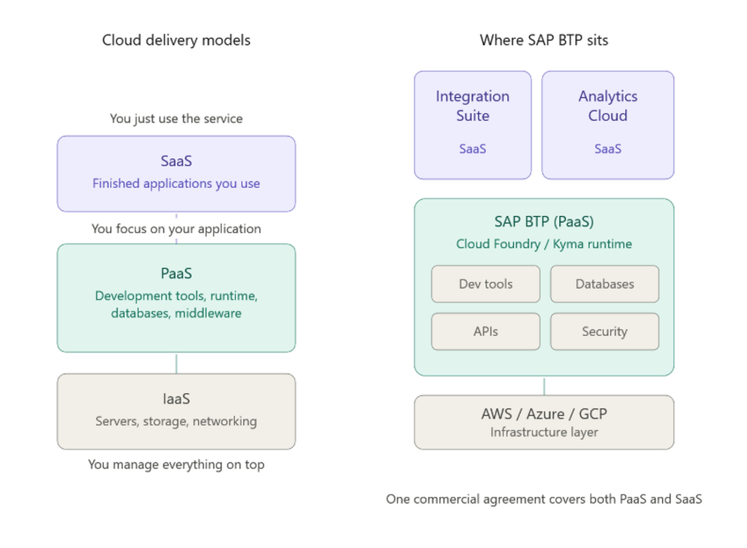 Cloud delivery models and where SAP BTP sits